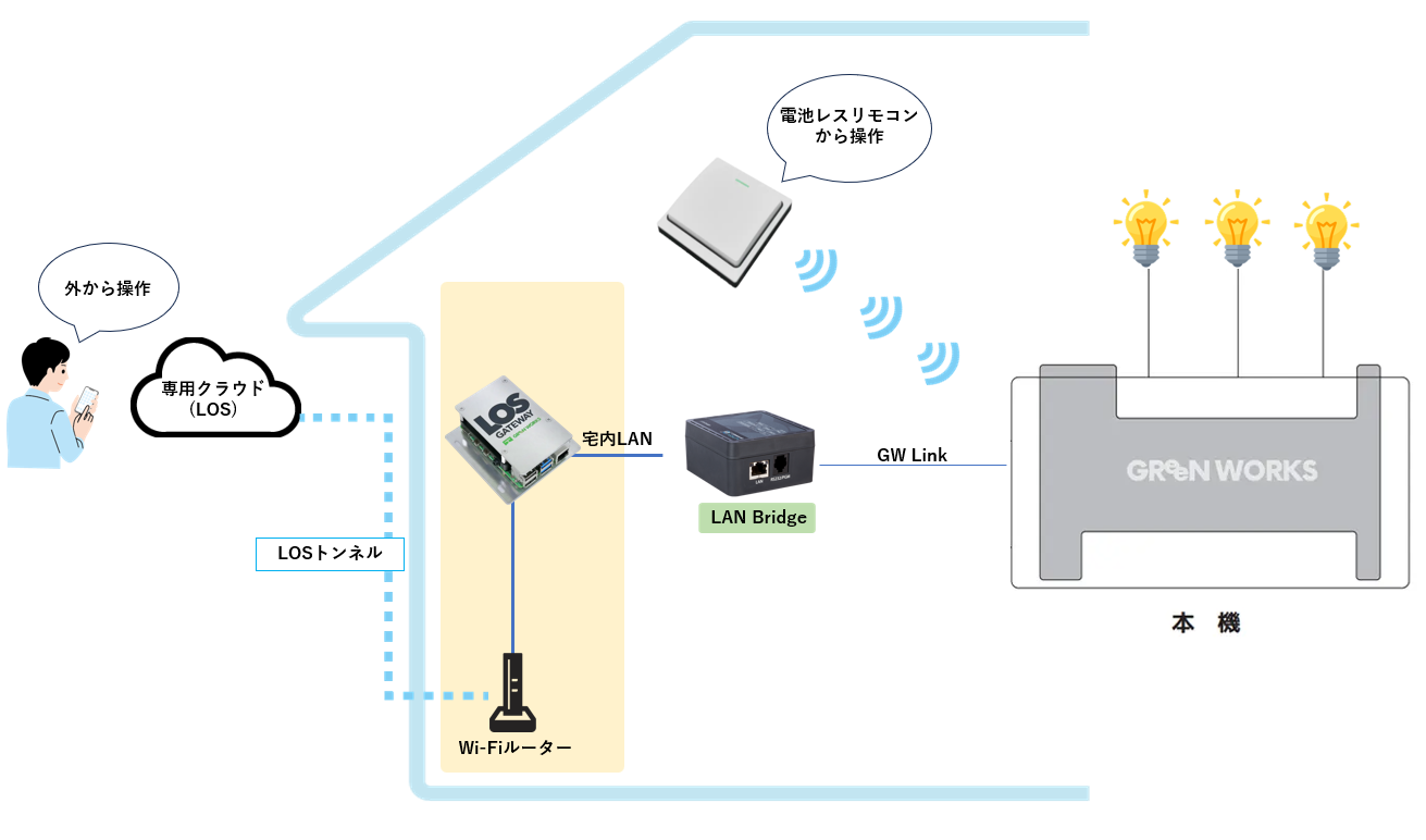 スマートフォンで遠隔地から操作